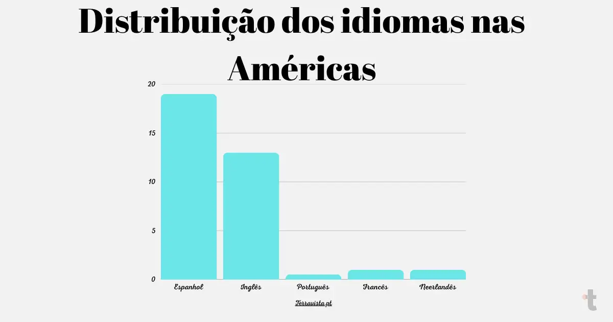 Distribuição dos idiomas nas Américas