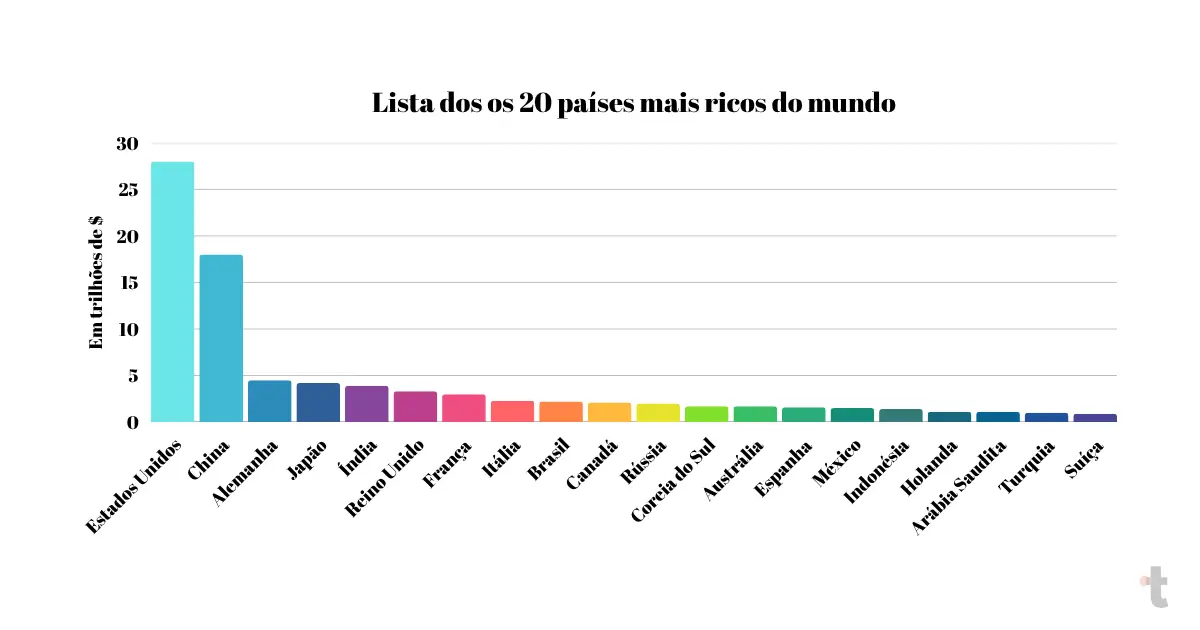 Lista dos 20 países com o maior PIB