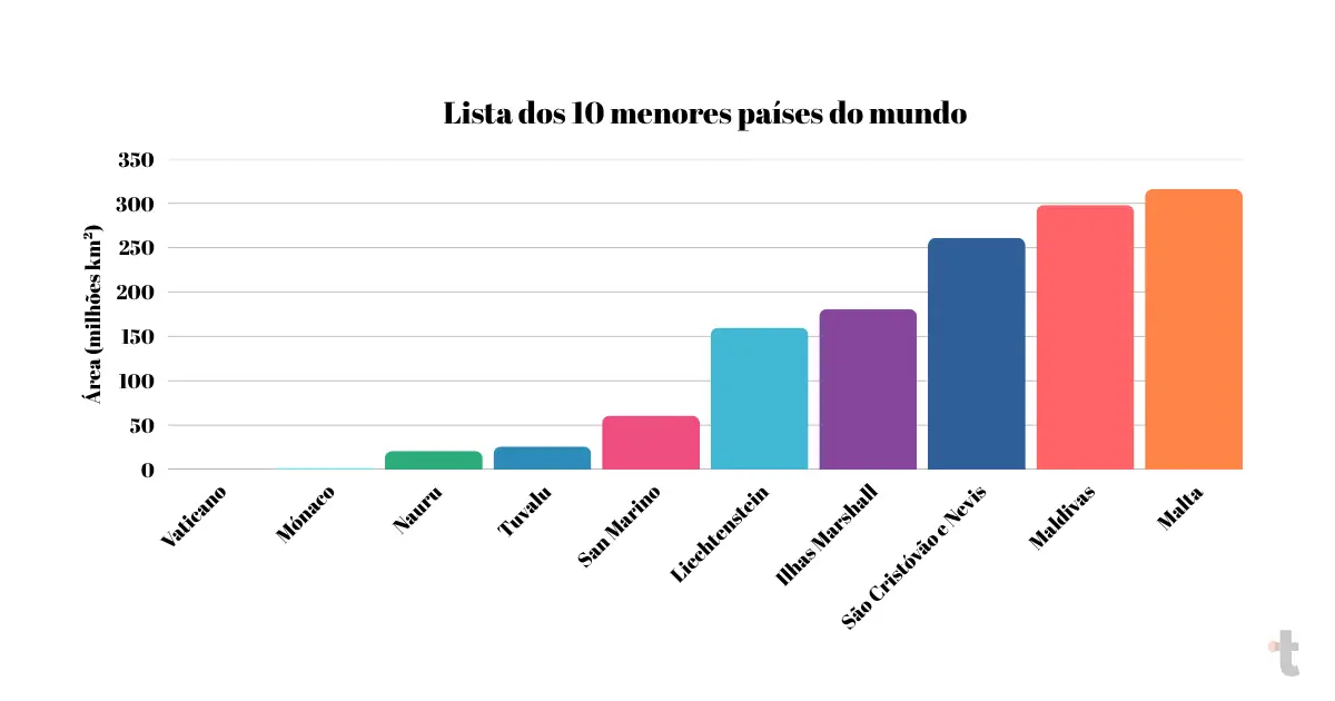 Classificação por área territorial
