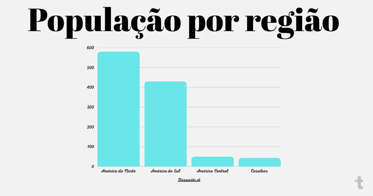 População por região