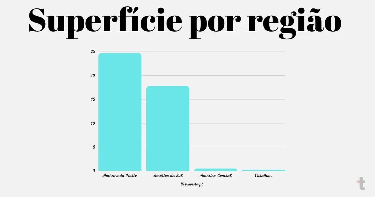 Superfície por região