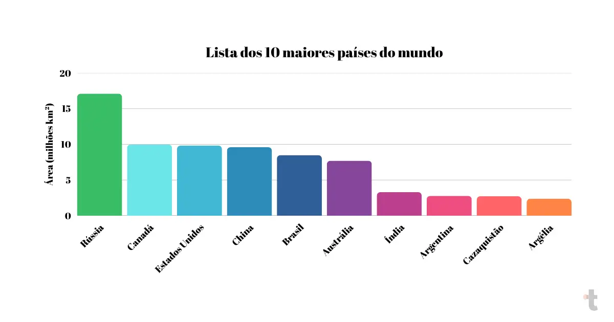 Quais são os 10 maiores países do mundo?