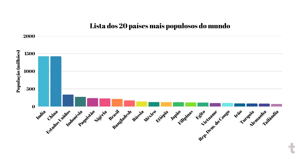 Lista dos 20 países mais populosos do mundo