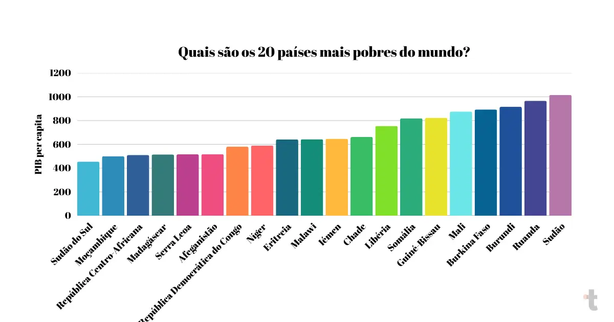 Lista dos 20 países mais pobres do mundo por PIB